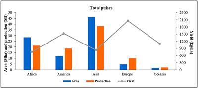 Pulse-based cropping systems for soil health restoration, resources conservation, and nutritional and environmental security in rainfed agroecosystems